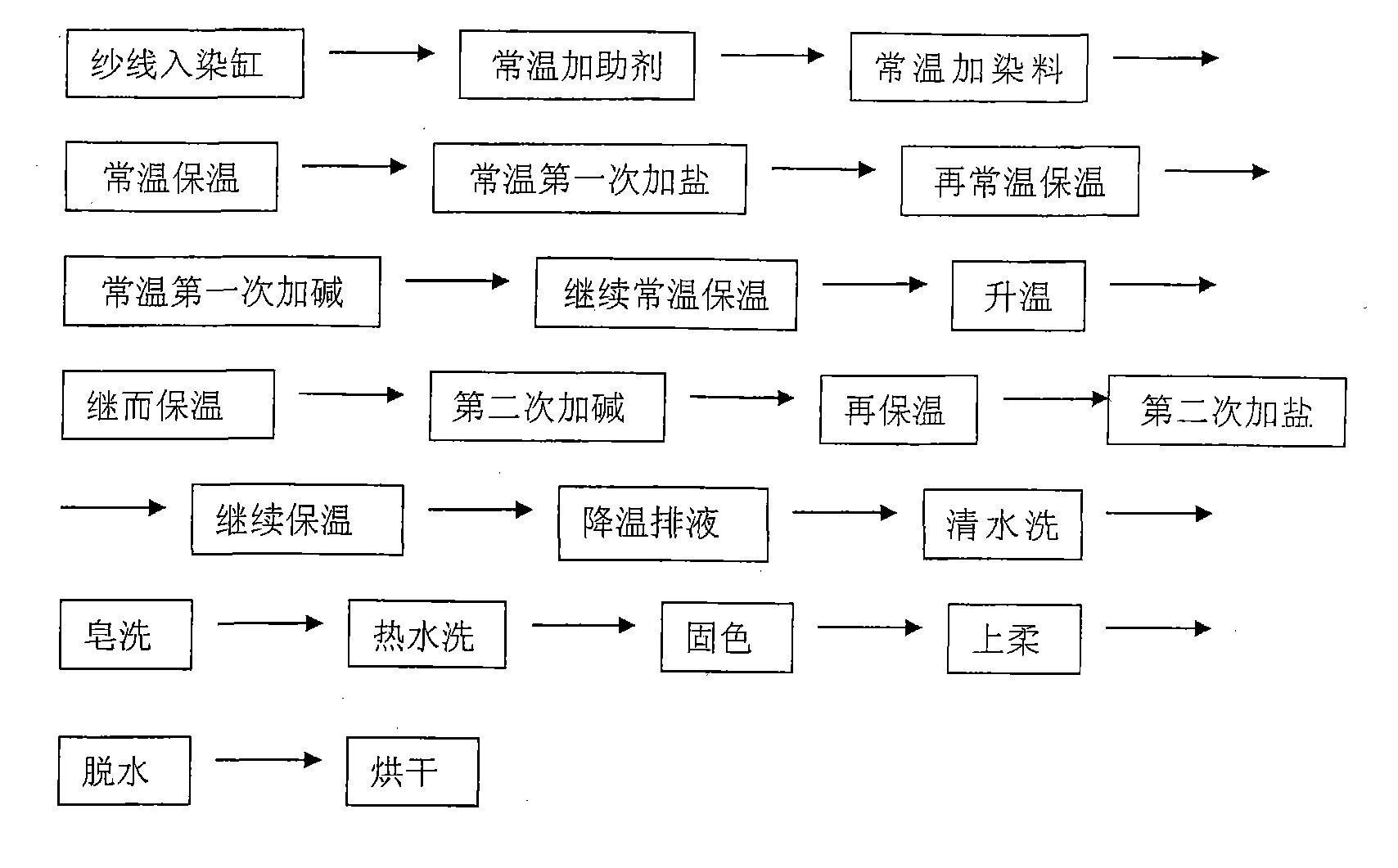 水洗设备与活性染料轧染工艺流程