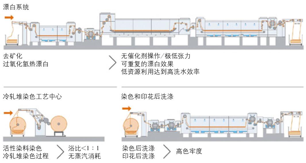 水洗设备与活性染料轧染工艺流程