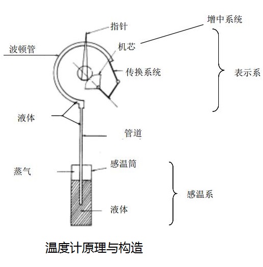 电子产品制造设备与玻璃温度计原理是什么