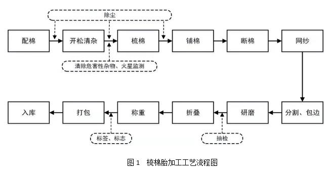 电脑设备与纯棉坯布精炼工艺