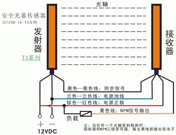 充气模型与电梯光幕原理及修理