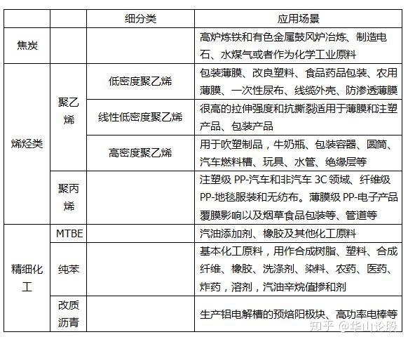 上衣与煤炭化工产品有哪些种类