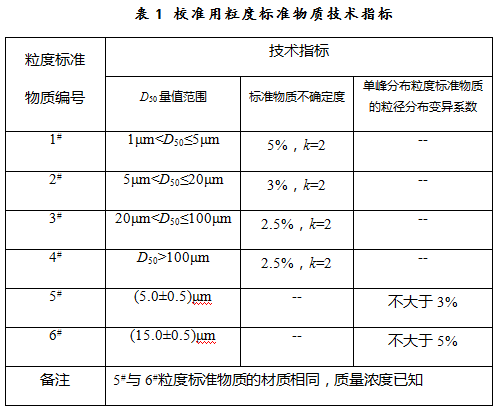 洗涤用品与粒度仪结果怎么看