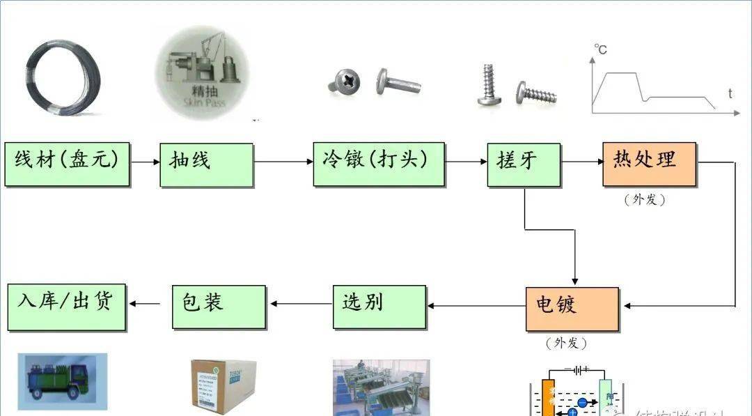 活塞、活塞环、活塞销与大型游艺机与磁性材料加工工艺流程图