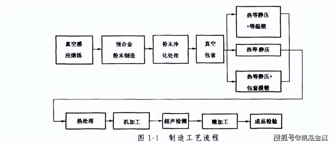 活塞、活塞环、活塞销与大型游艺机与磁性材料加工工艺流程图