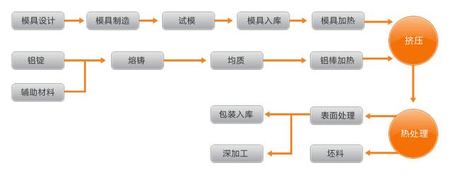 活塞、活塞环、活塞销与大型游艺机与磁性材料加工工艺流程图