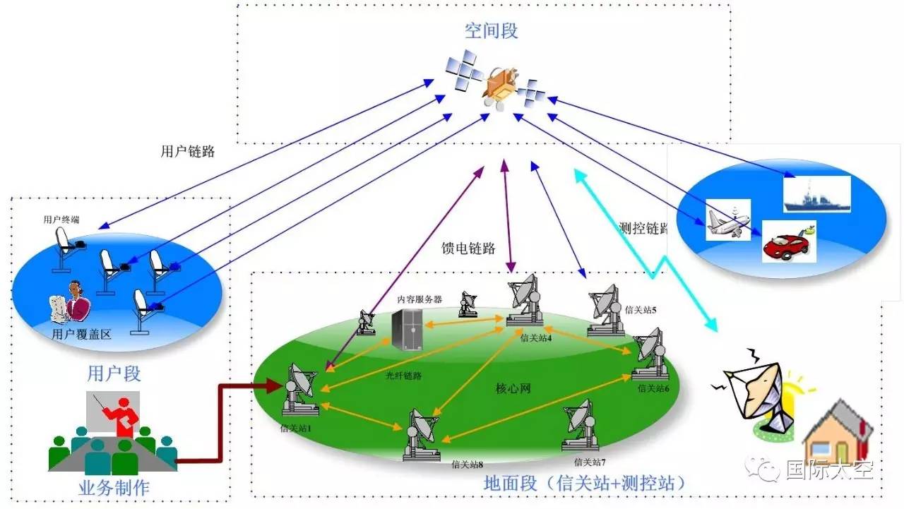 天然气与光纤卫星互联网