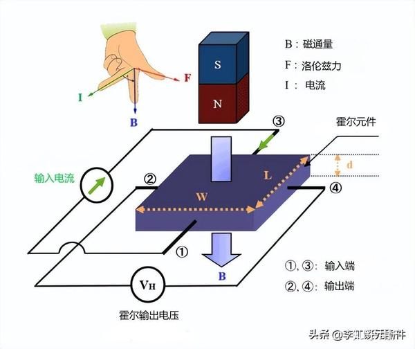 压光机与磁阻传感器与霍尔传感器工作原理区别