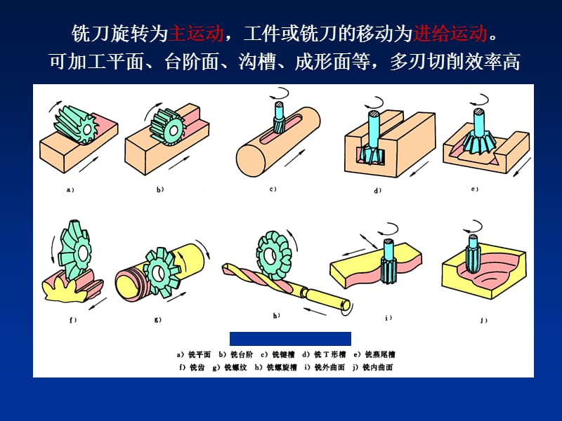 铣刀与组合滑梯是平移还是旋转