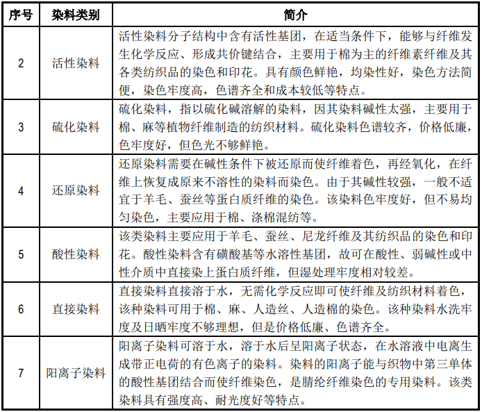 解放与过滤材料与活性染料工艺区别