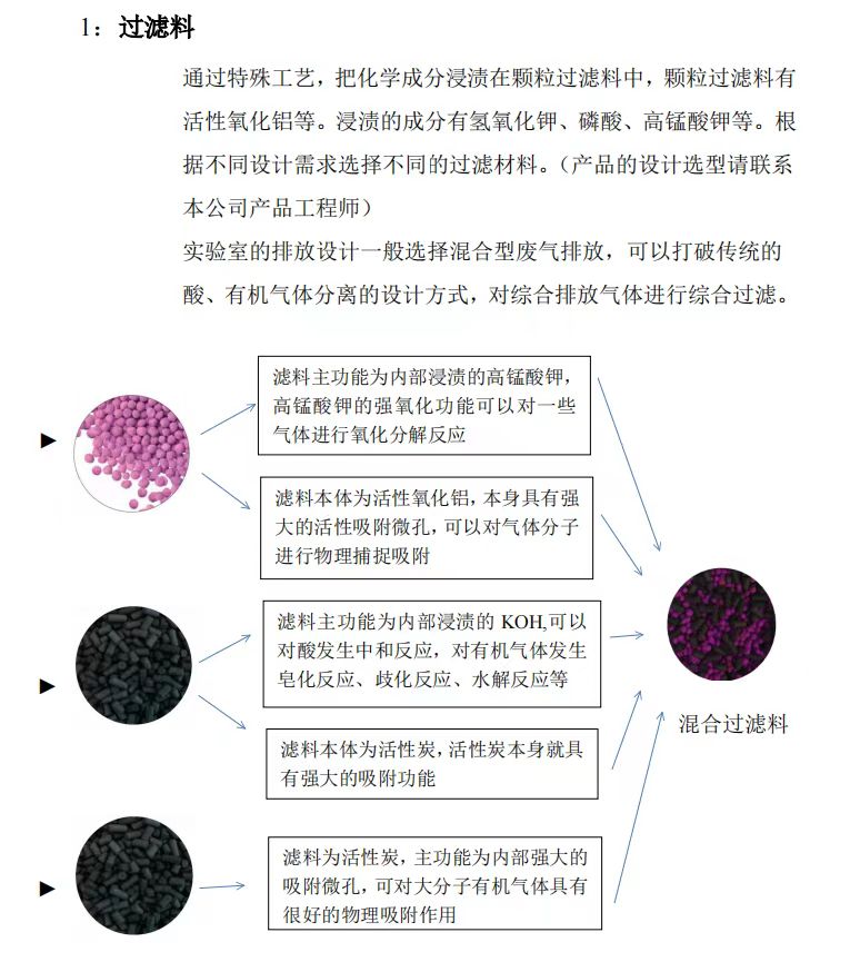 解放与过滤材料与活性染料工艺区别