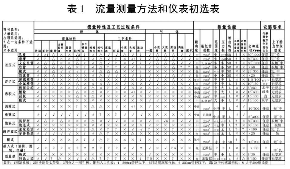 集邮簿与流量检测仪表选型原则