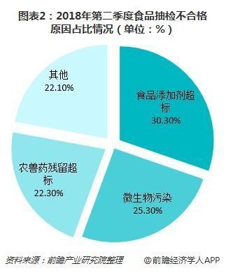 空气处理化学品与举例说明食品添加剂的发展前景