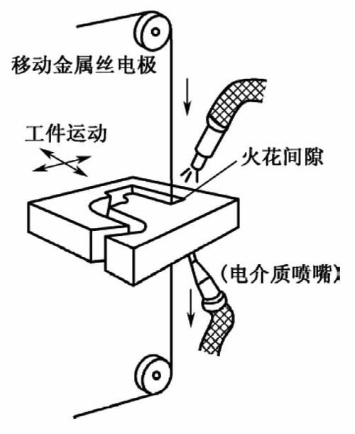 购物袋与电火花线切割加工原理特点及应用范围