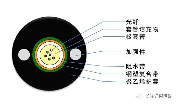 其它助剂与光纤电缆优缺点