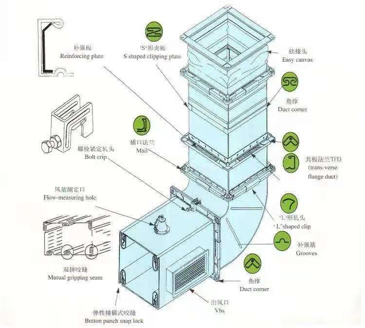 包装机械与通风系统和防排烟系统共用