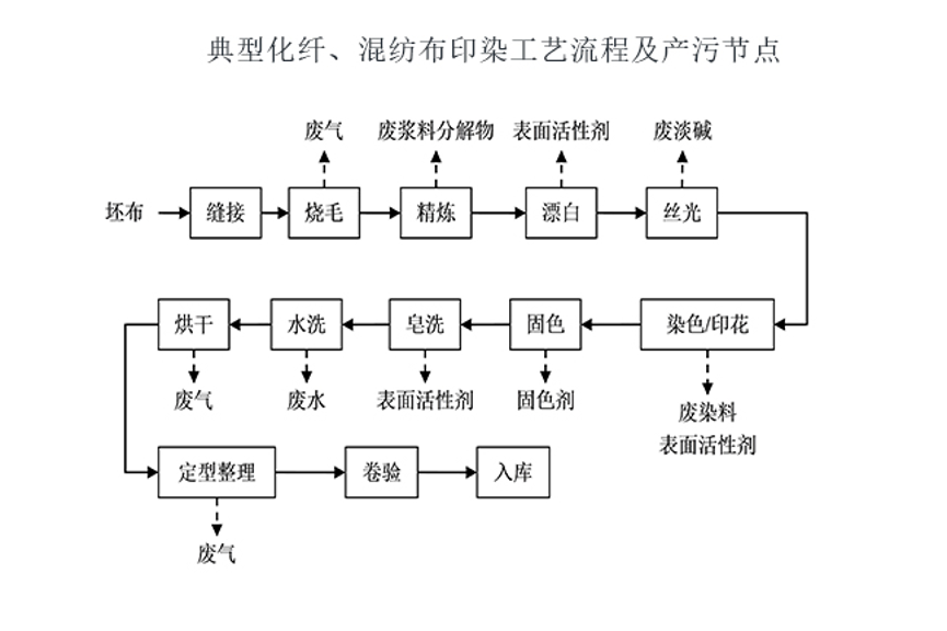 气浮设备与摊布机与化纤织造及印染精加工是什么工艺