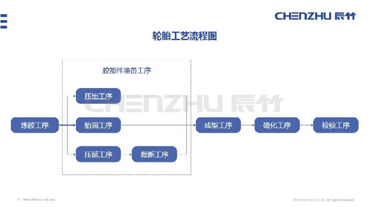 韩版包与轮胎加工工艺流程图