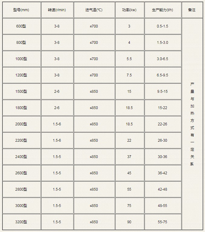 石油设备与树脂砂芯的烘干温度