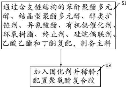 其它食品添加剂与聚氨酯橡胶聚合方法