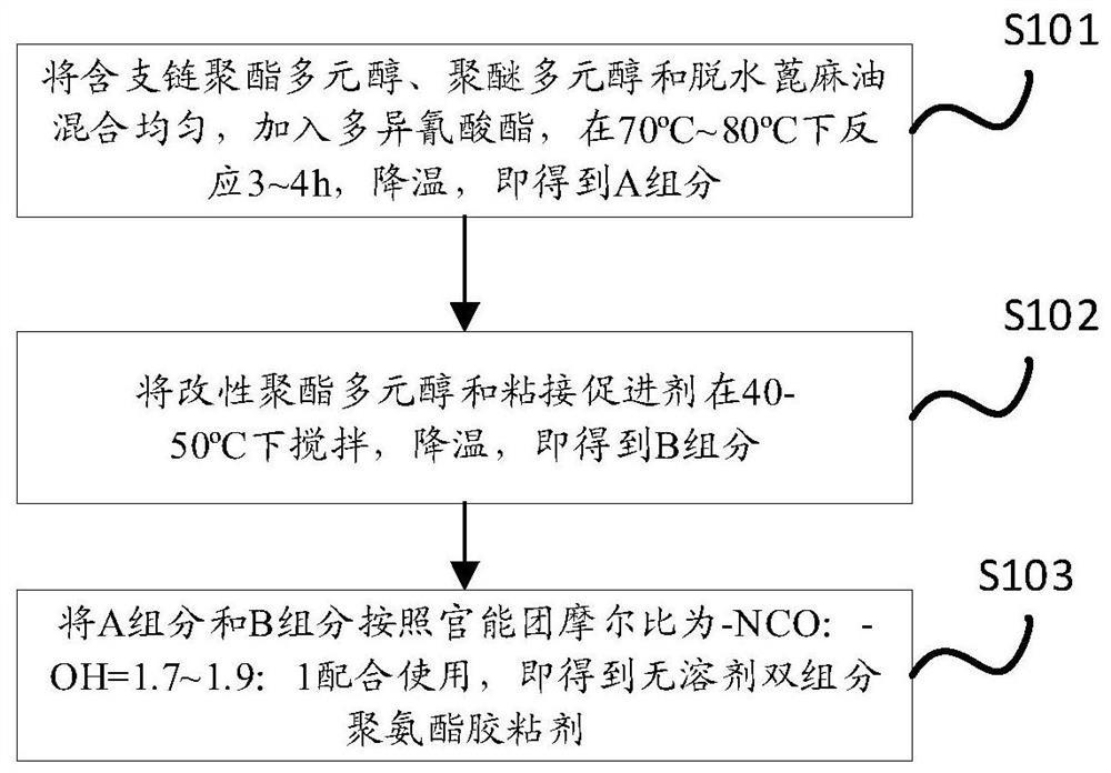 其它食品添加剂与聚氨酯橡胶聚合方法