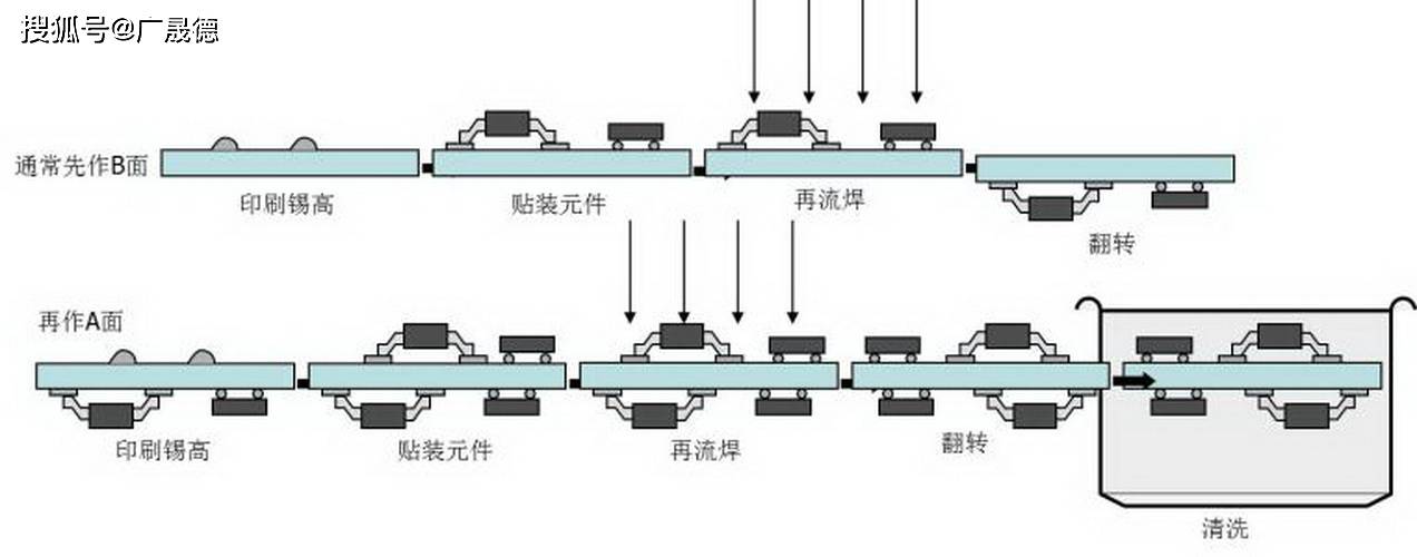 涂装生产线与回流焊工艺流程详述