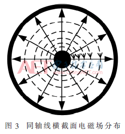 工控产品与同轴电缆模型电场分布