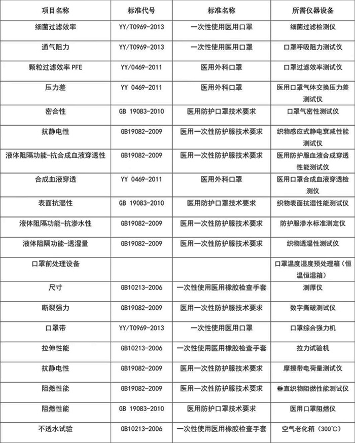 非机动车配件与医用防护口罩适合性测试方法