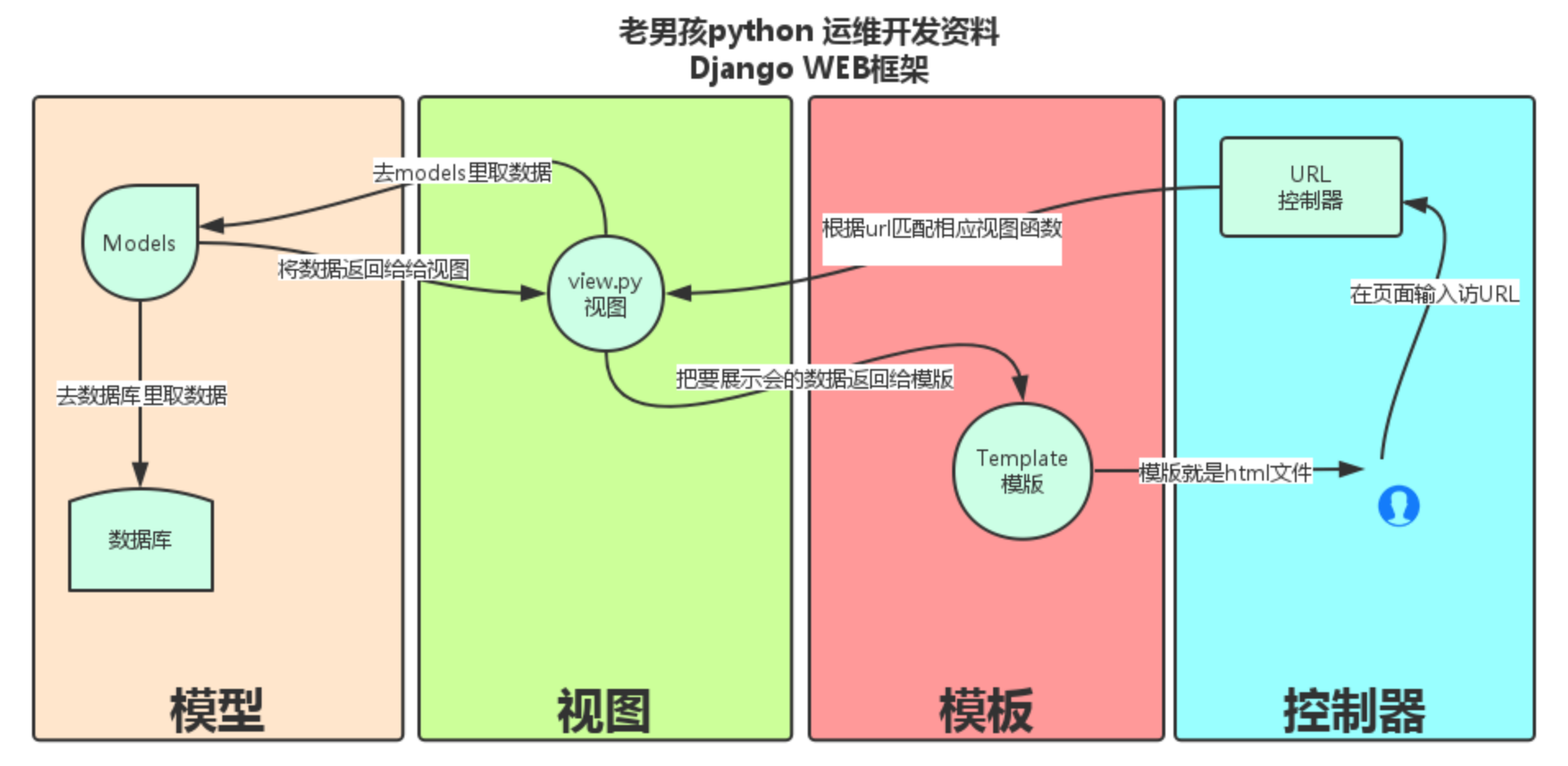 功能服务器与按钮开关与控制器模型的区别