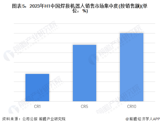 调制解调器与焊接机器人市场占有率