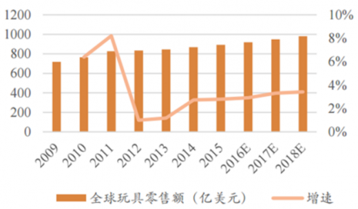 食品包装用品与积木玩具市场分析