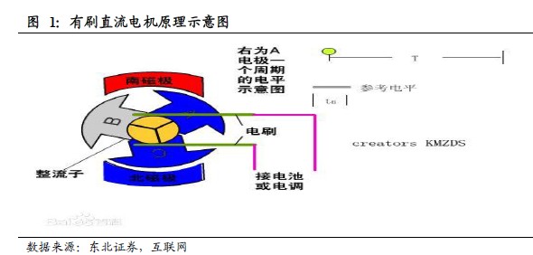 微型电动机与固定电话运用什么原理