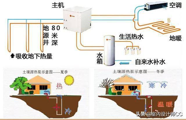 电热器与土地配置的原理