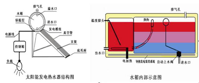 聚苯硫醚(PPS)与太阳能水包结构图