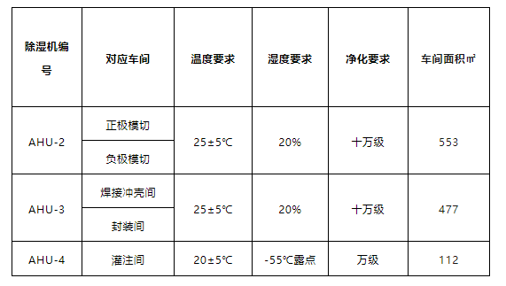 造锻压设备与化妆品生产车间温湿度标准