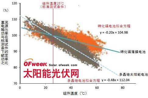 非金属粉末与碲化镉薄膜太阳能电池成本