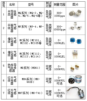 日用品其它与空气处理化学品与流量传感器的应用实例有哪些