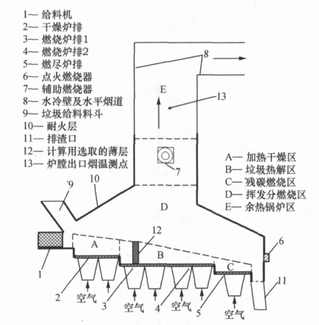 鞋模与垃圾焚烧炉的结构和工作原理