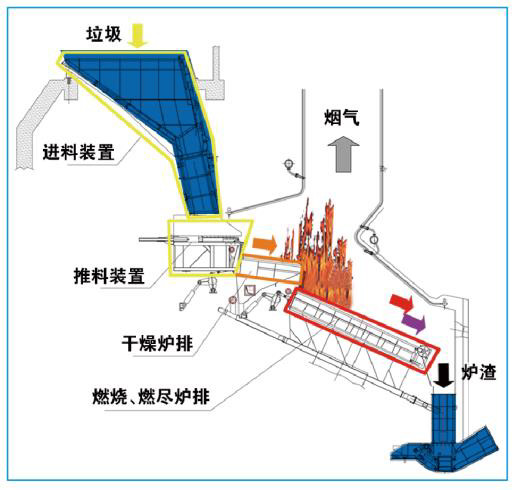 鞋模与垃圾焚烧炉的结构和工作原理