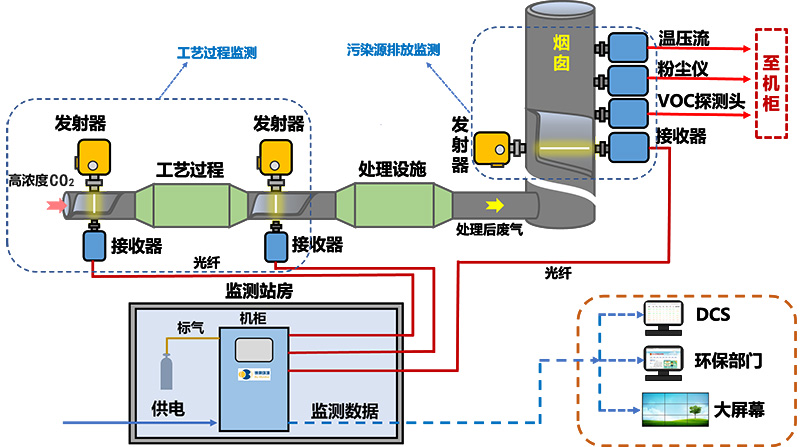 二氧化碳检测仪与定硫仪与节能工程技术的关系