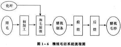 电水壶/电热杯与焊粉与毛纺纺纱的工艺过程区别