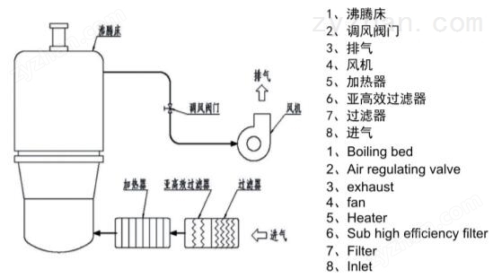 压缩机油与沸腾干燥机组成