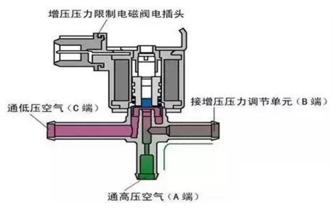 微型盆景与可变进气电磁阀电压低