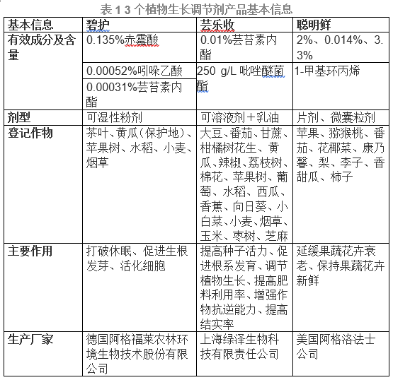 辅助包装材料与植物生长调节剂的现状