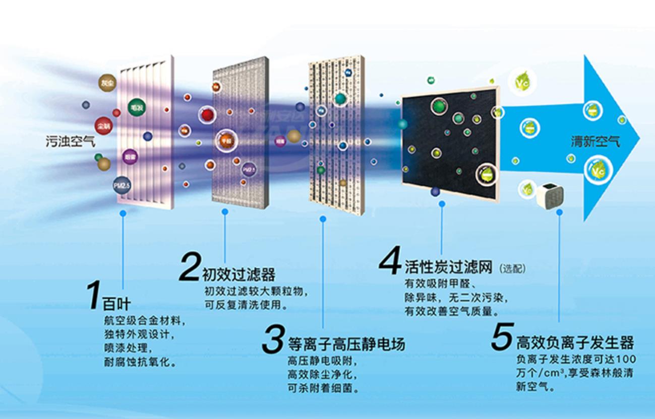 空气处理化学品与奇趣rom