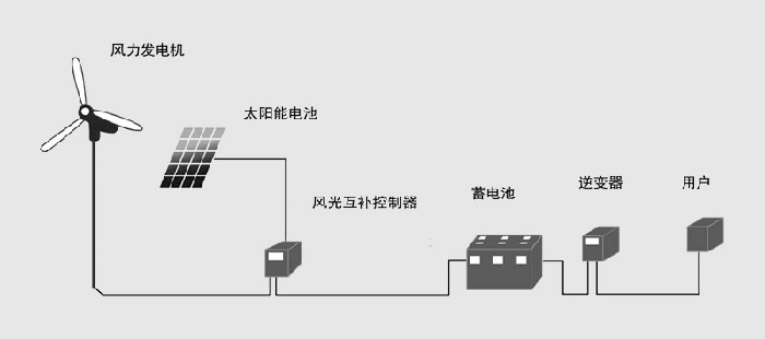 太阳能发电机组与储能拖把杆不能旋转了