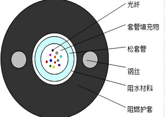 电池代理加盟与煤用矿用光缆束管式