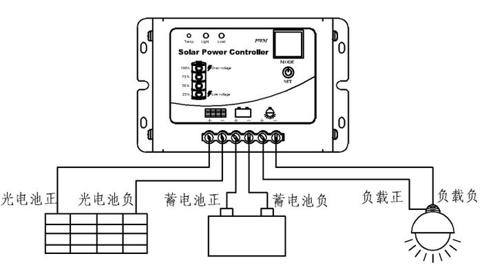 太阳能发电机组与光电开关的接收器根据所接收到的