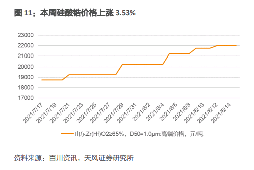 其它机床与高硼硅原料价格