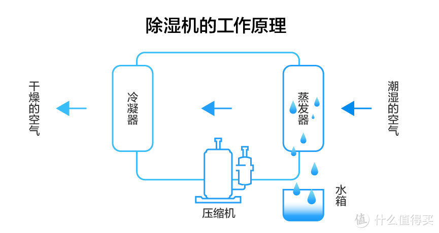 其它泵与买除湿机后悔了